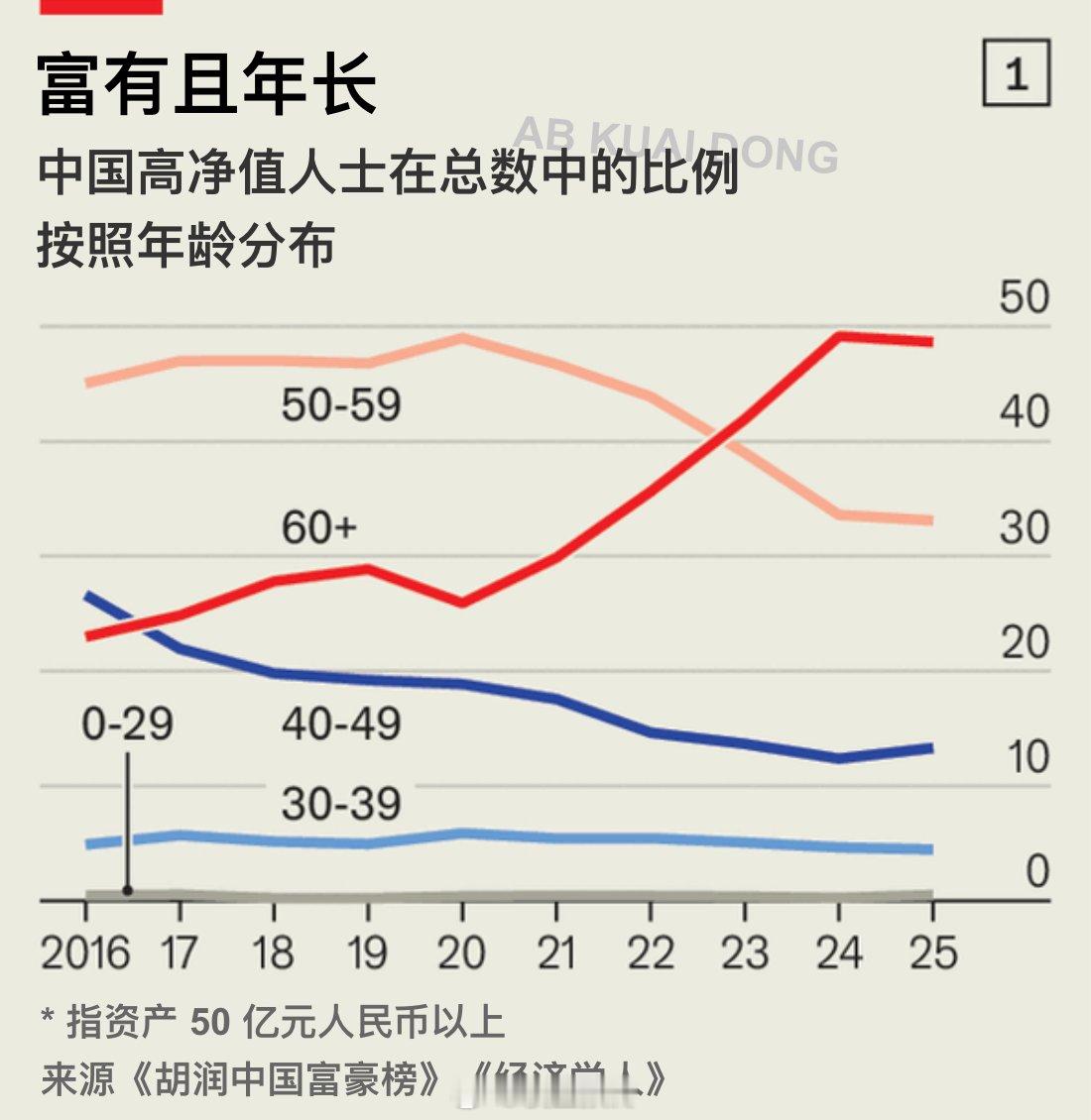 一句话点评：财富向少数老登集中。