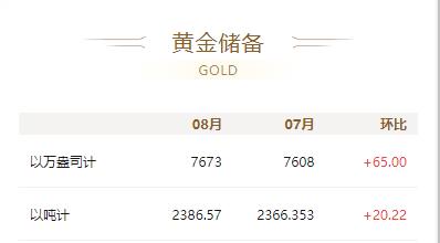 下午，中国有关部门公布了国内官方黄金储备情况。截止26年08月末黄金储备