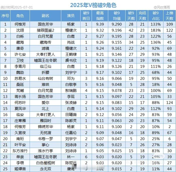 2025年V榜破9角色​​​