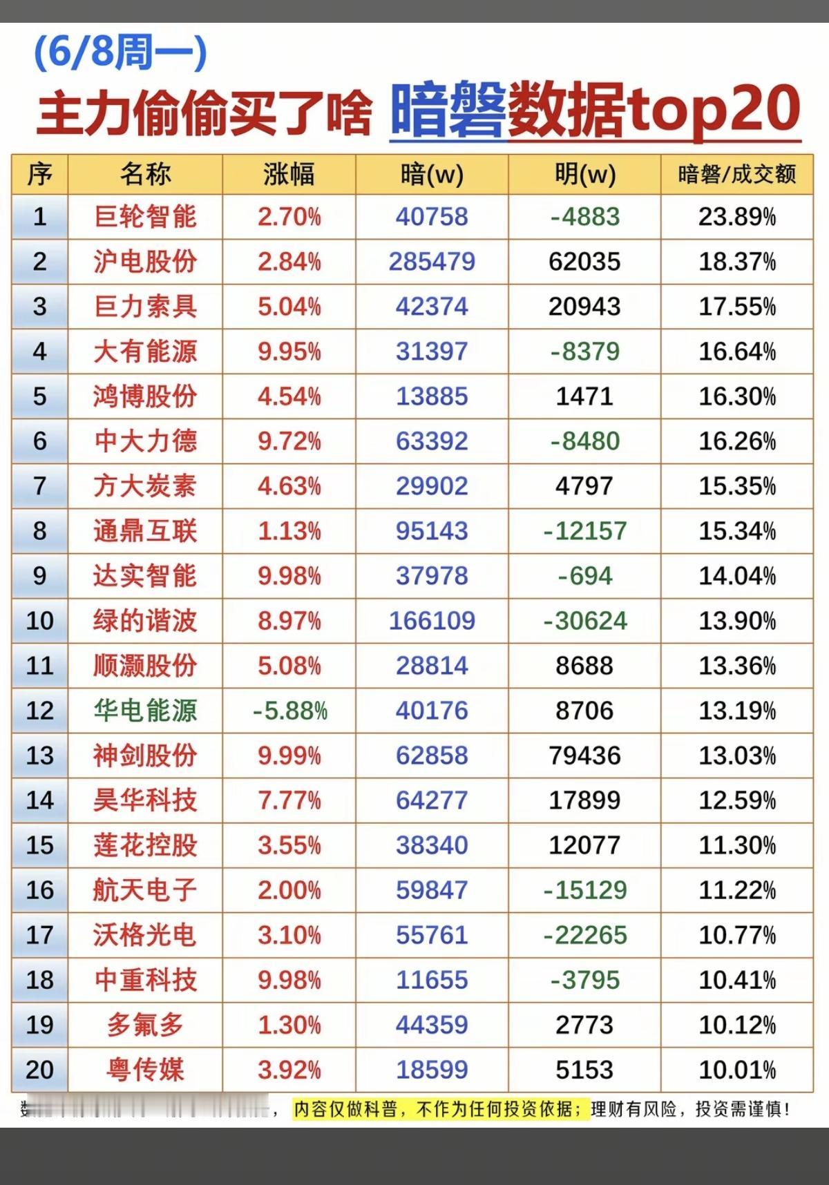 6.8周一主力偷偷买了啥？暗盘数据TOP20！1.物理AI2.减速器