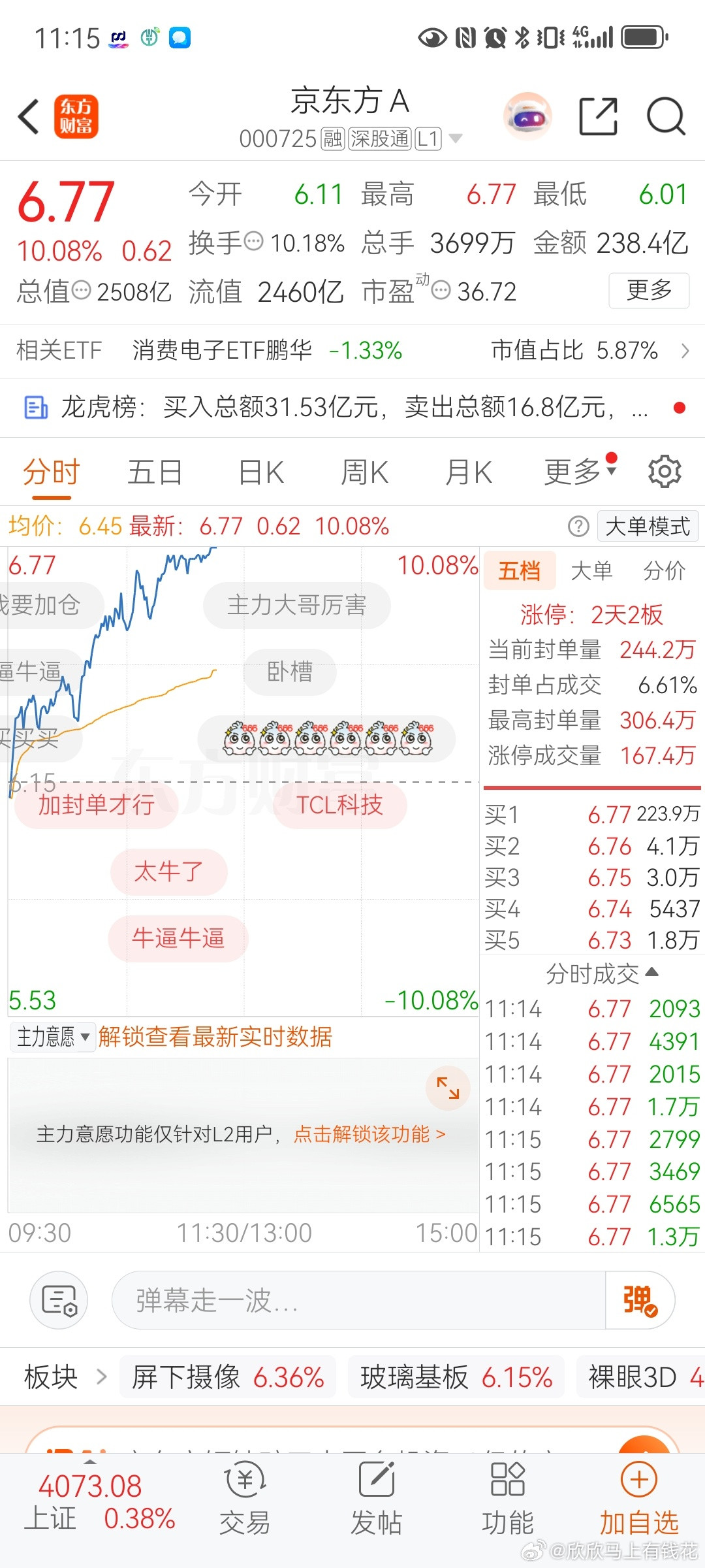 京东方$京东方Ａsz000725$果然是强者恒强，就是这么干脆利落