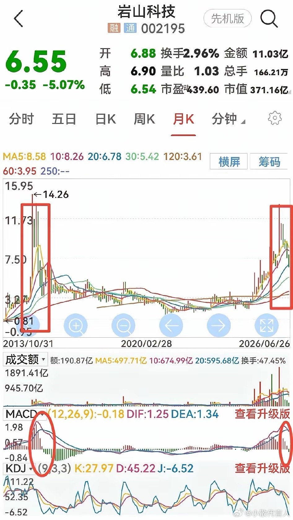 大伙看看岩山科技的月线，目前的走势与2015年以后的走势有没有相似之处？股价跌破