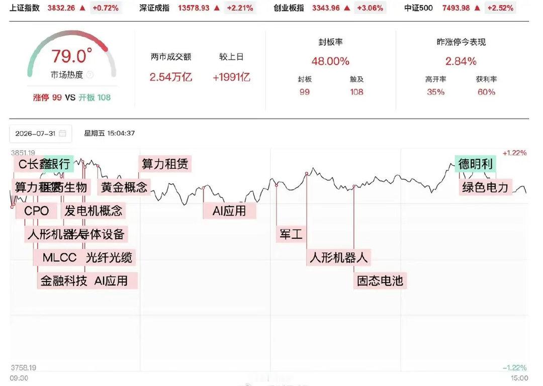 【近4700家个股上涨】A股放量1991亿7月31日，主要指数本月集体收跌，整体