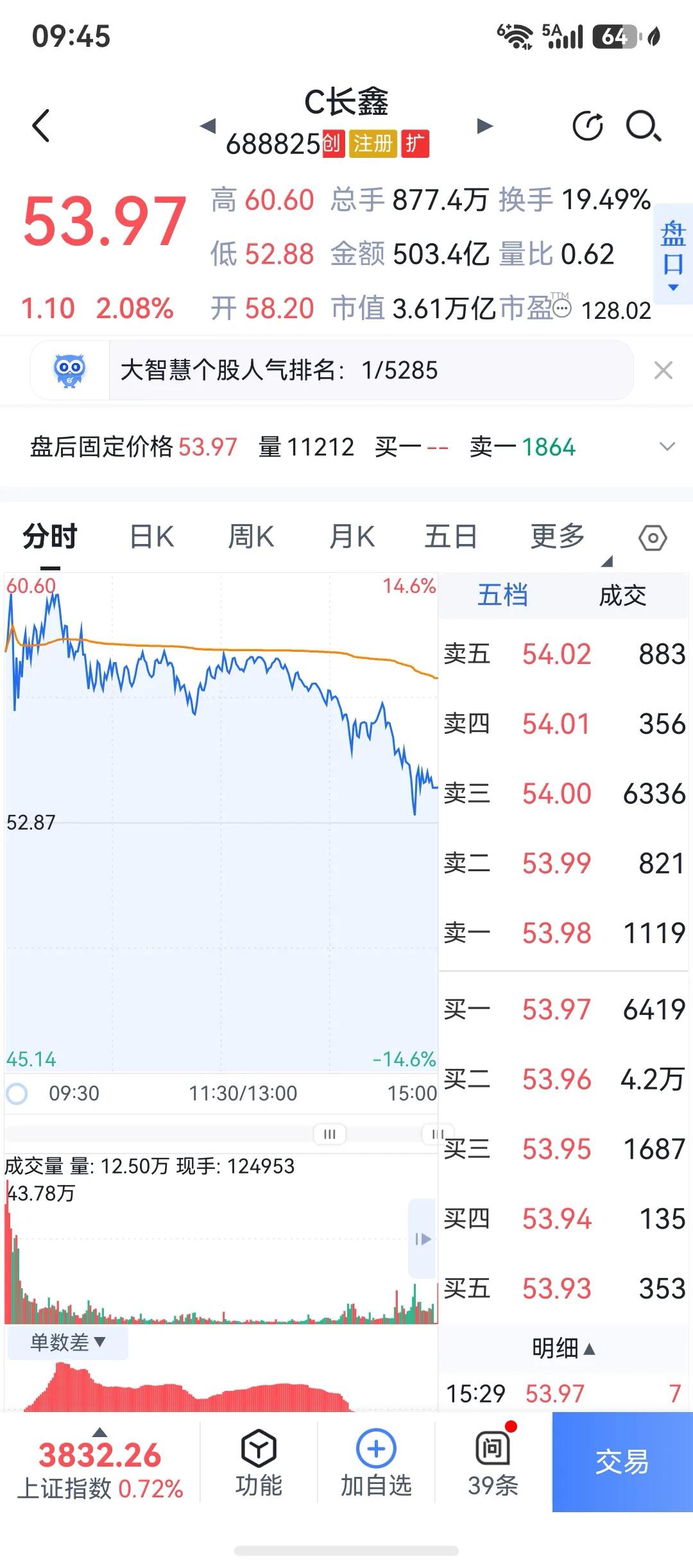 刚看到这个文章，觉得很好，对我的触动也很大。长鑫科技上市后股价暴涨，合肥国资