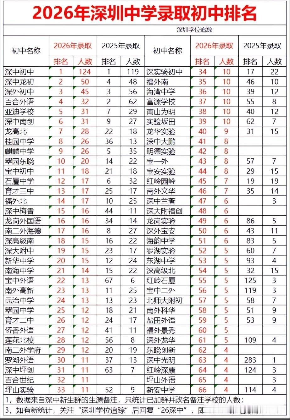 2026深圳中学生源初中录取排名出炉！深中初中以124人的录取人数稳居榜首，深中