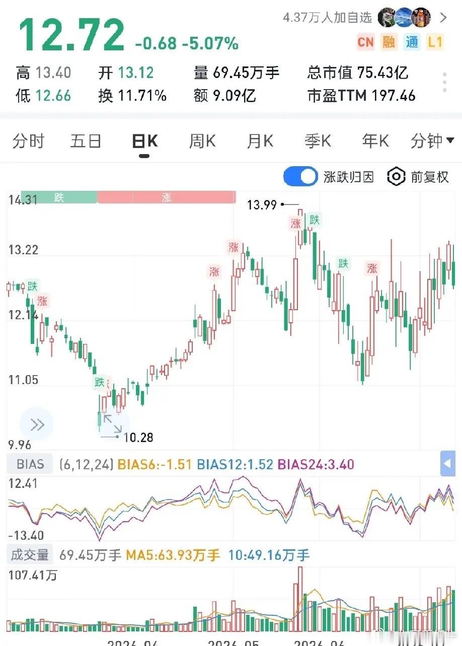 最适合做个八月豆包手机埋伏的一只小市值埋伏标的，总市值仅75.43亿！去年这只股