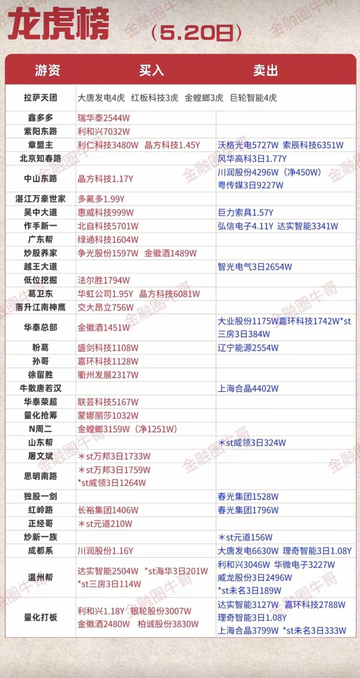 5.20周三看看游资大佬们都买了啥？！游资抢筹龙虎榜！章盟主买