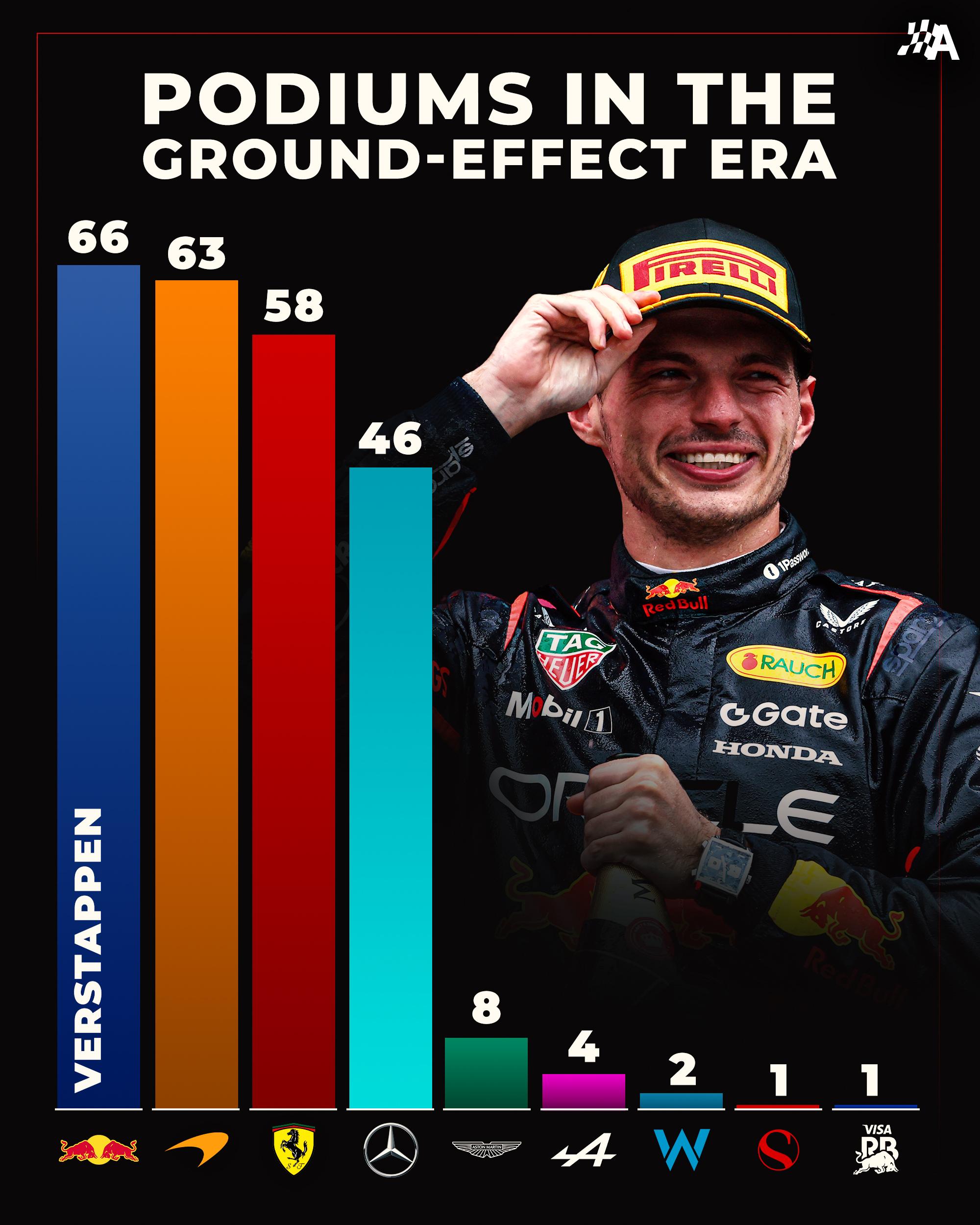 维斯塔潘在地效时代登台次数已确定多于其他任何车队