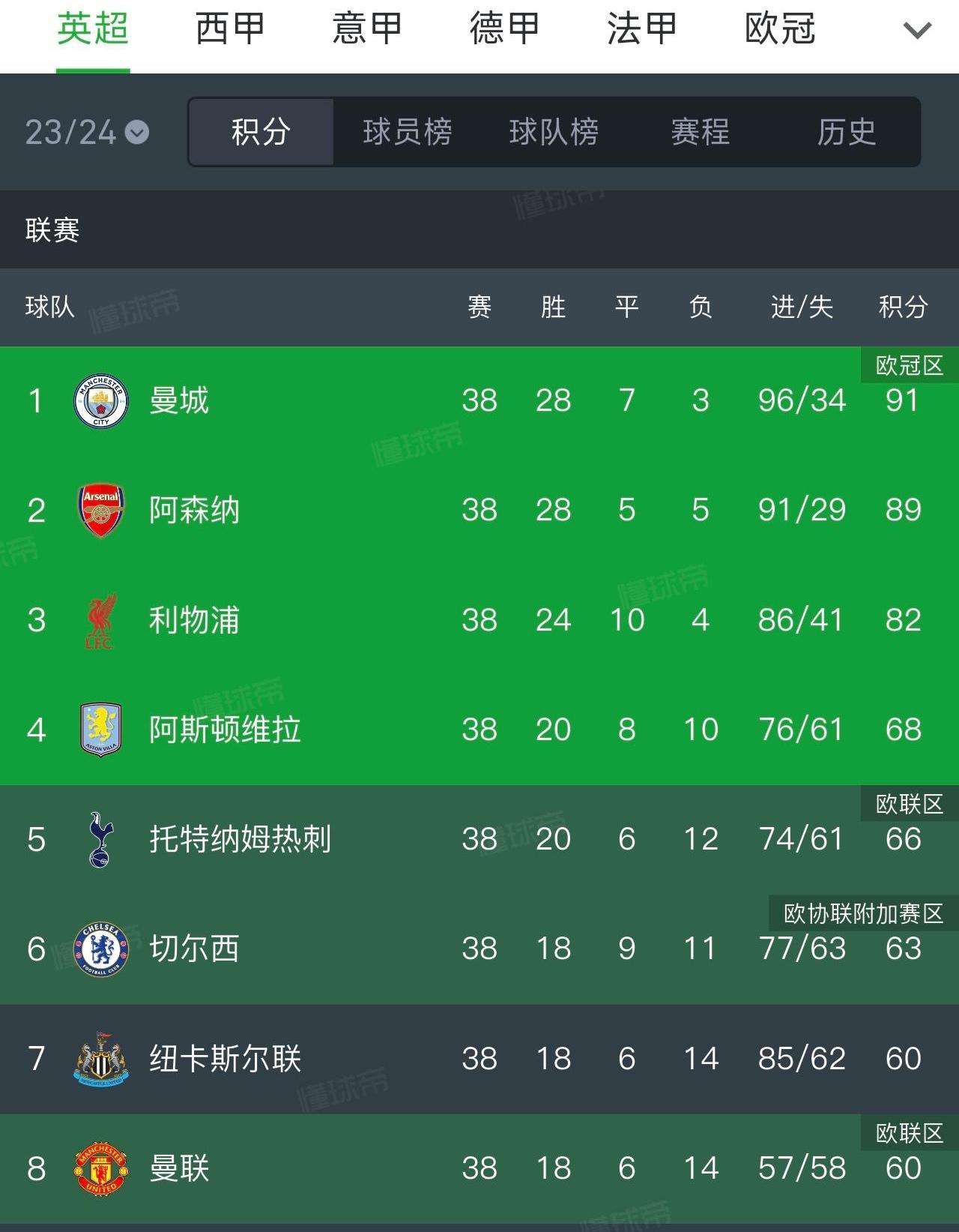 回顾一下两年前阿森纳2分错失英超冠军！那个赛季大多时候阿森纳都是领头羊。