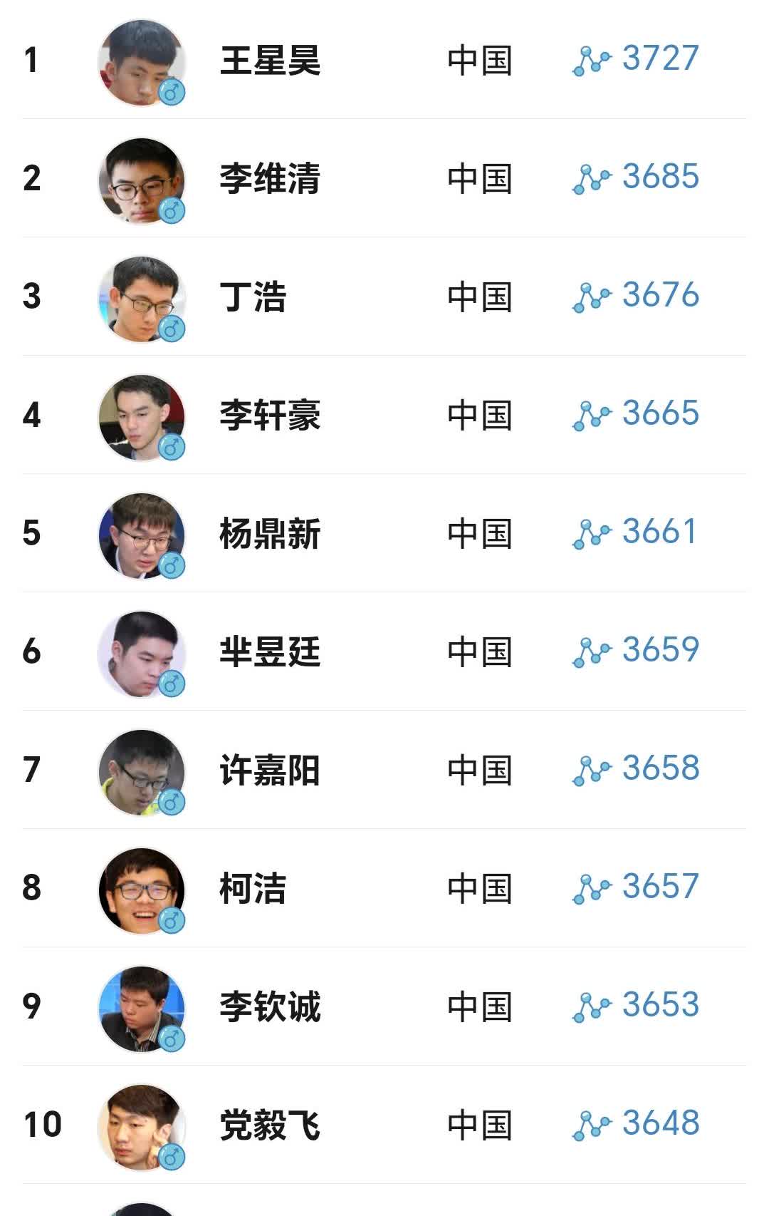 [吃瓜]几番大战之后，中国围棋即时等级分又有变化，王星昊凭借优异的表现，坐稳