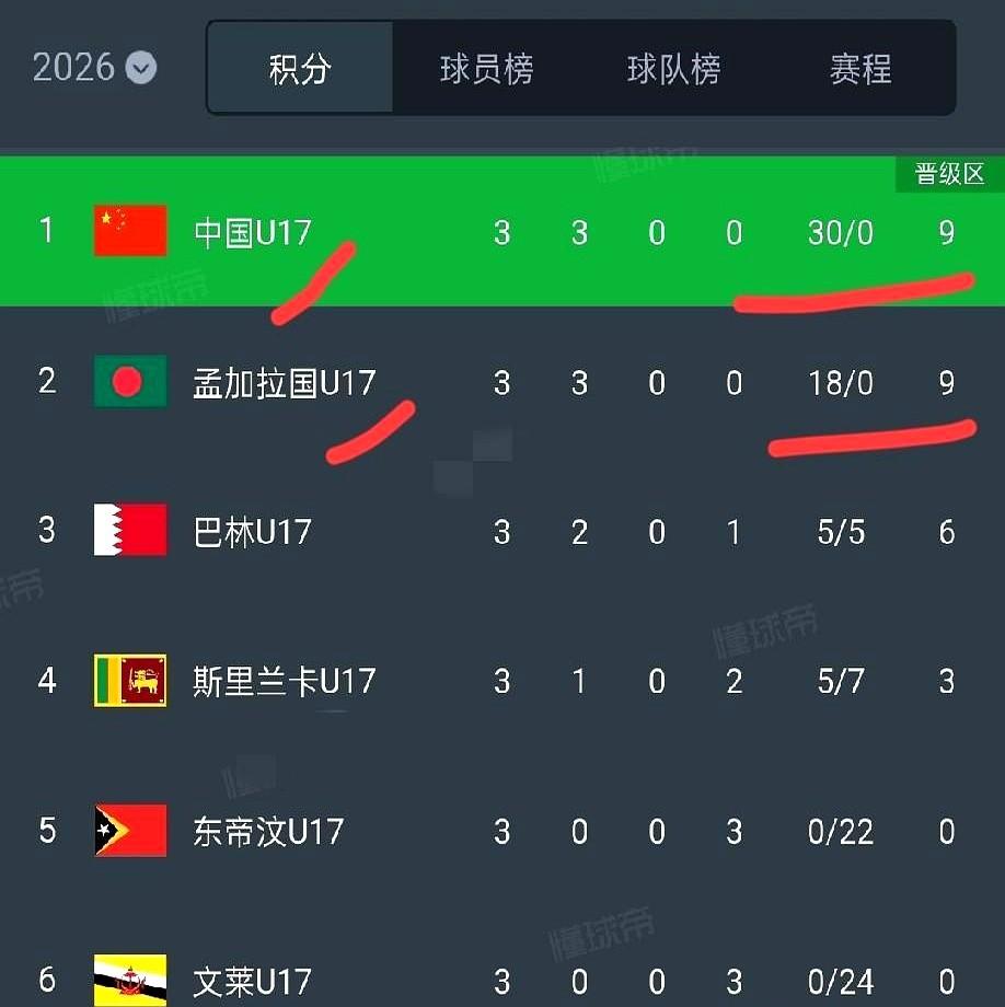 不出意外，U17亚洲杯A组的晋级名额将在中国U17和孟加拉中。咱们U17的小