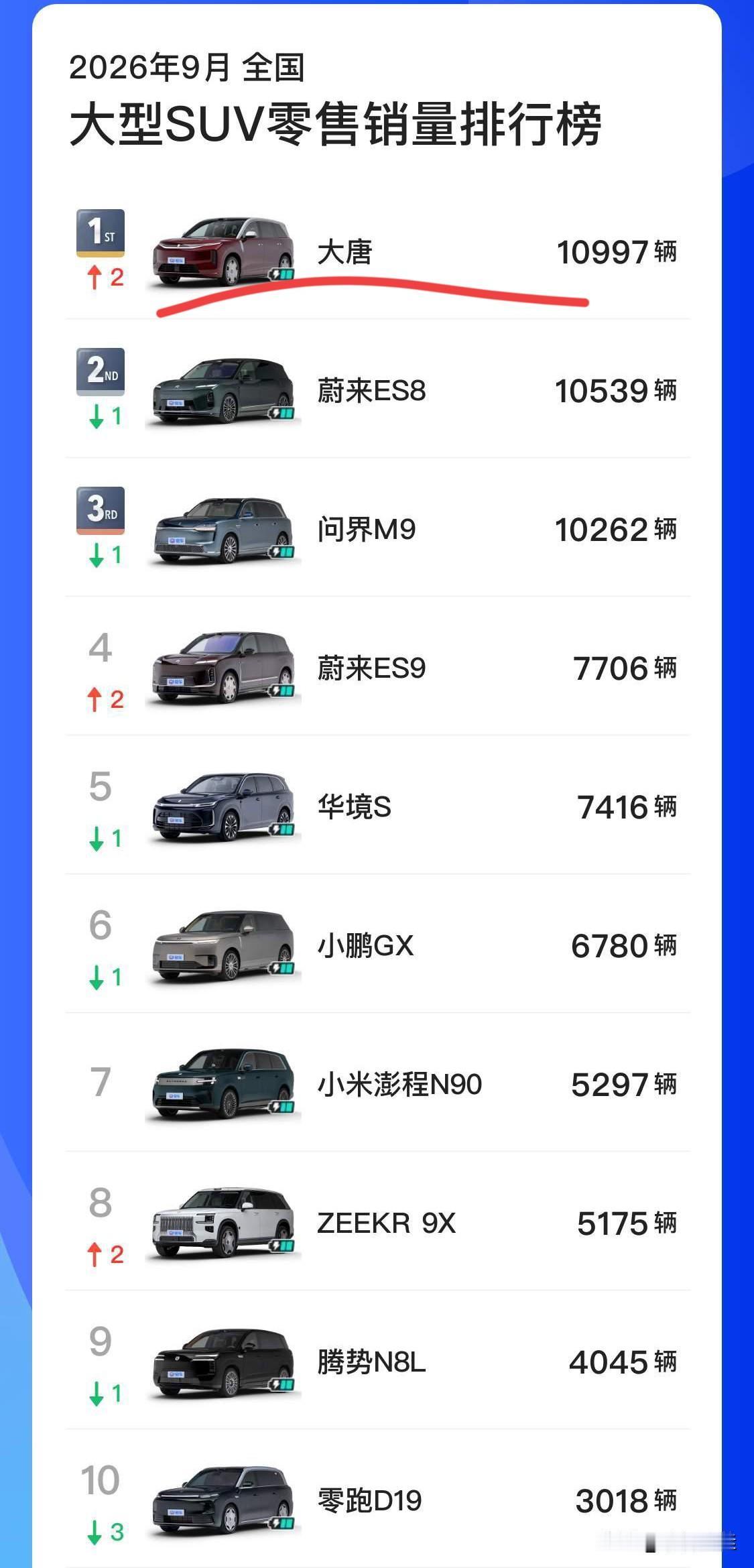 比亚迪大唐太不容易了！终于以10997辆的零售量，力压问界M9，蔚来ES8，拿