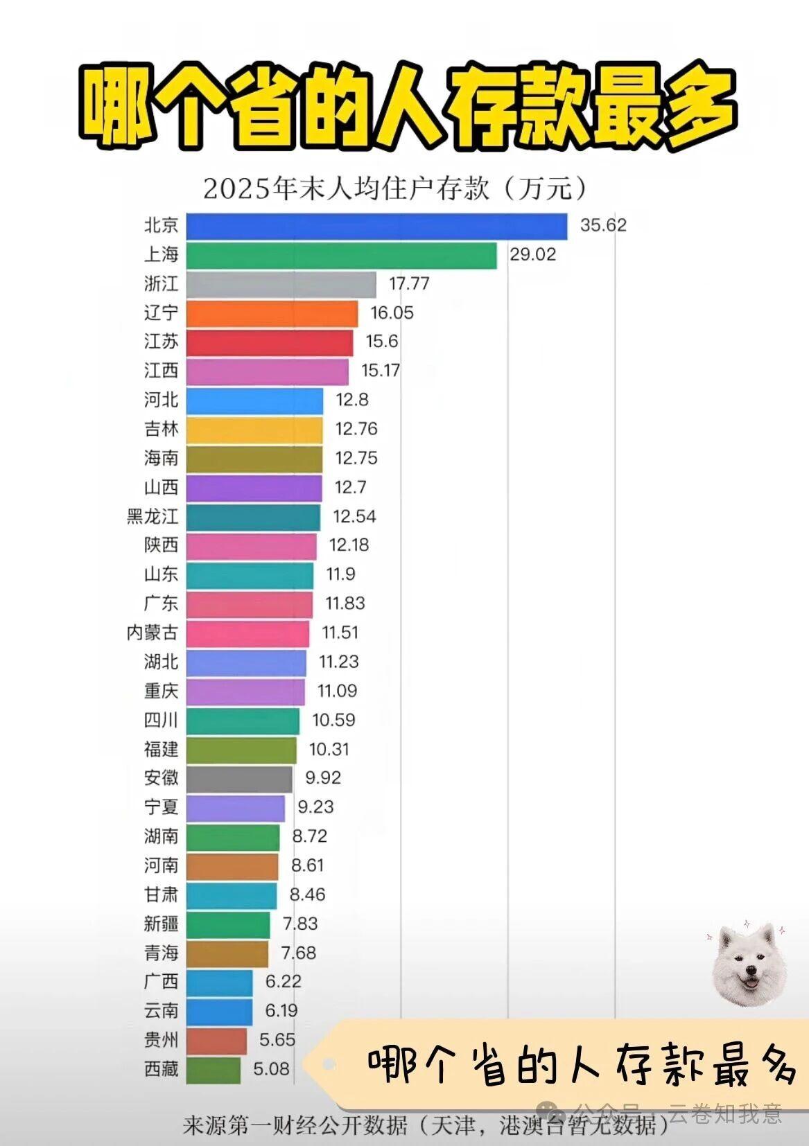 东北真的沦落了？各省人均存款2025，东北三省远超山东奋进新山东看来山东的领导