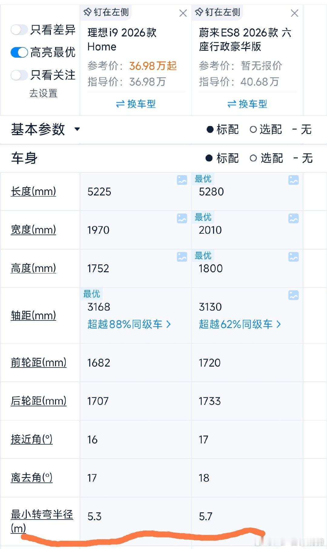 理想i9和蔚来ES8转弯半径还有必要比吗？i9有后轮转向，转弯半径5.3m蔚来ES8没有后轮转向，有
