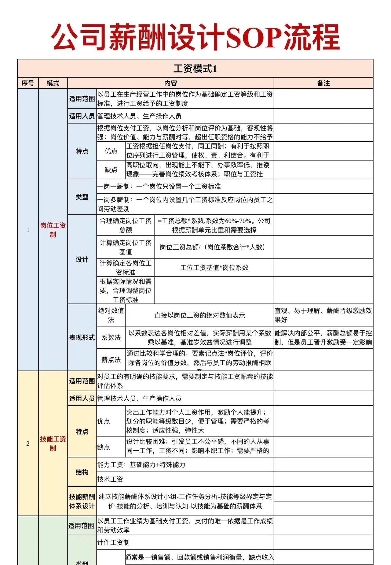 公司薪酬设计SOP流程。