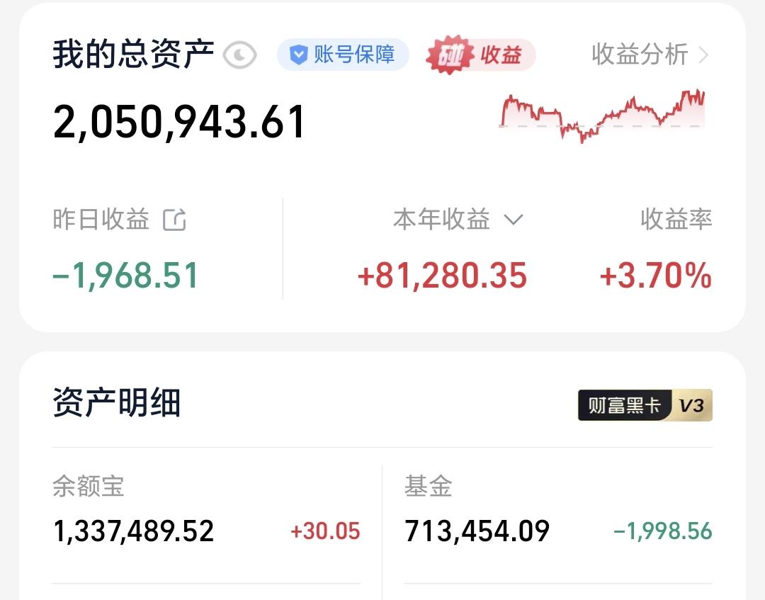 基金：市场上两个不太重要的消息昨天基金亏损1998元，基金持有713454元，