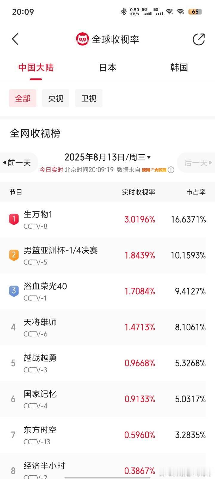 我靠，猫眼破3了，足以说明真的好看。电视剧生万物生万物实时收视破2​​