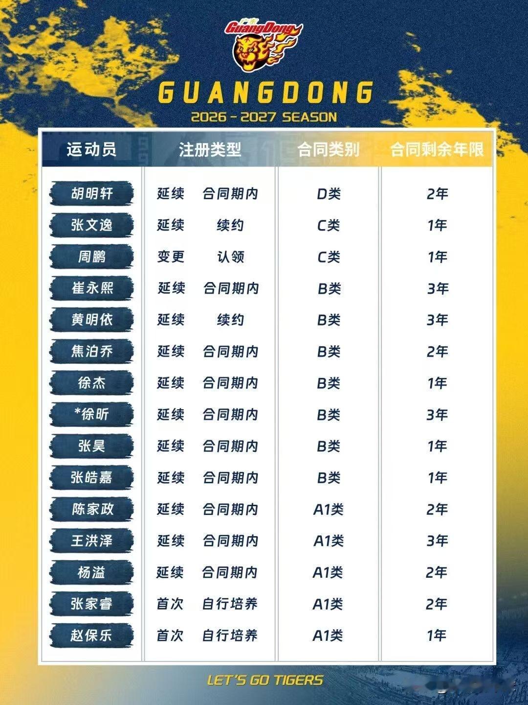 广东宏远男篮最新消息；有能力争冠吗？近日，广东宏远男篮更新国内球员注册名单。以