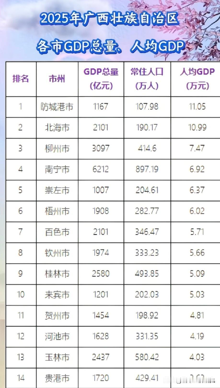 2025年广西各城市GDP以及人均GDP数据水平情况，图片里属于2025年广西各