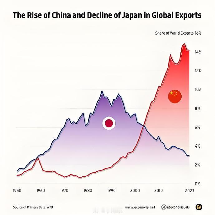 如果只看图，看到的是日本进出口贸易似乎在萎缩，严重萎缩了。但如果整理中日之间的贸