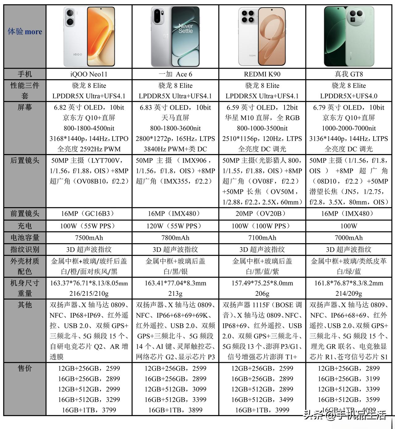 近日，有数码博主汇总了iQOONeo11、一加Ace6、REDMIK90、