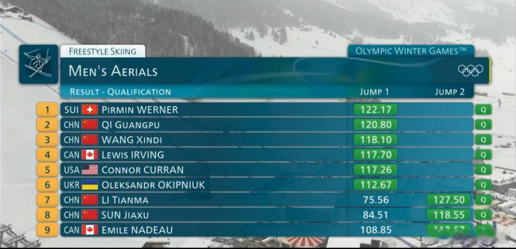 中国四将集体晋级自由式滑雪男子空中技巧决赛李天马跳出全场最高分！北京时间2月2