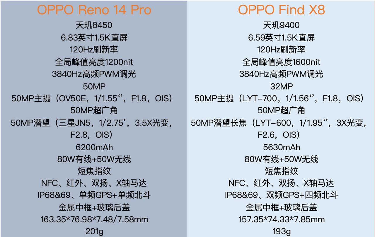 OPPO这左右互搏玩得真溜啊，Reno14Pro估计怎么也不会想到自己会开局
