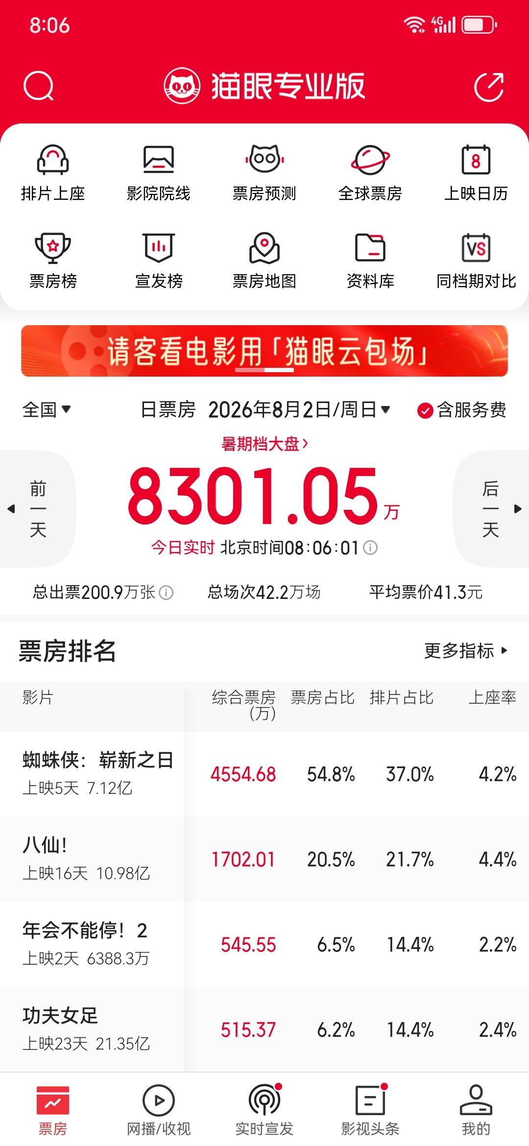 《八仙》继续上座率第一，不少网友纷纷呼吁增加排片。《八仙》作为《哪吒》之后最好