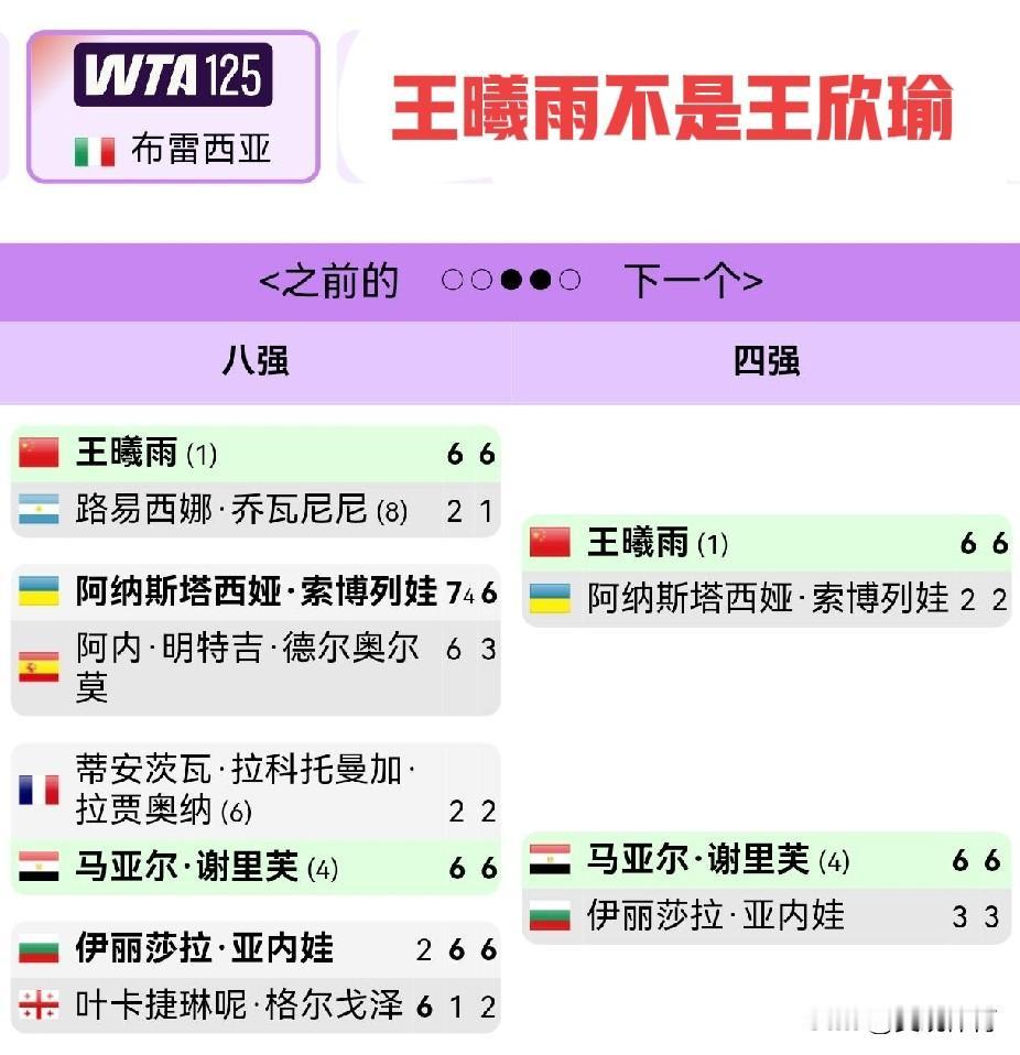 王曦雨WTA125布雷西亚站决赛比王欣瑜强悍的王曦雨，在WTA125布雷西亚