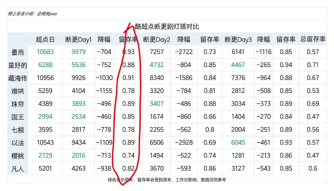 只搜到了酷的，不过酷桃好像都是超点后锁三天，高位超点完你跌的播放量高很正常，主要