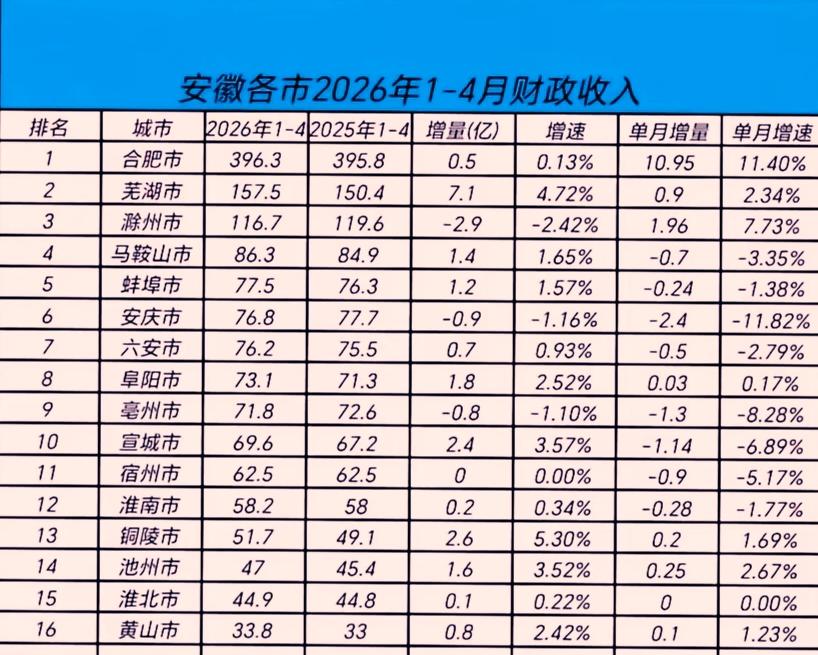 1-4月份安徽省各地市财政收入揭榜：合肥逼近400亿继续领衔蚌埠反超安