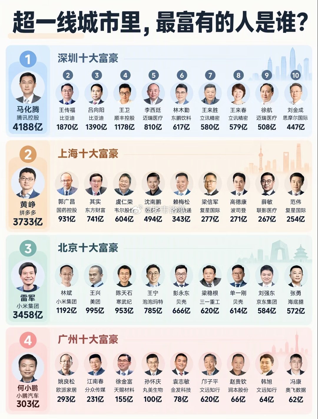 北上广深十大首富对比图。​