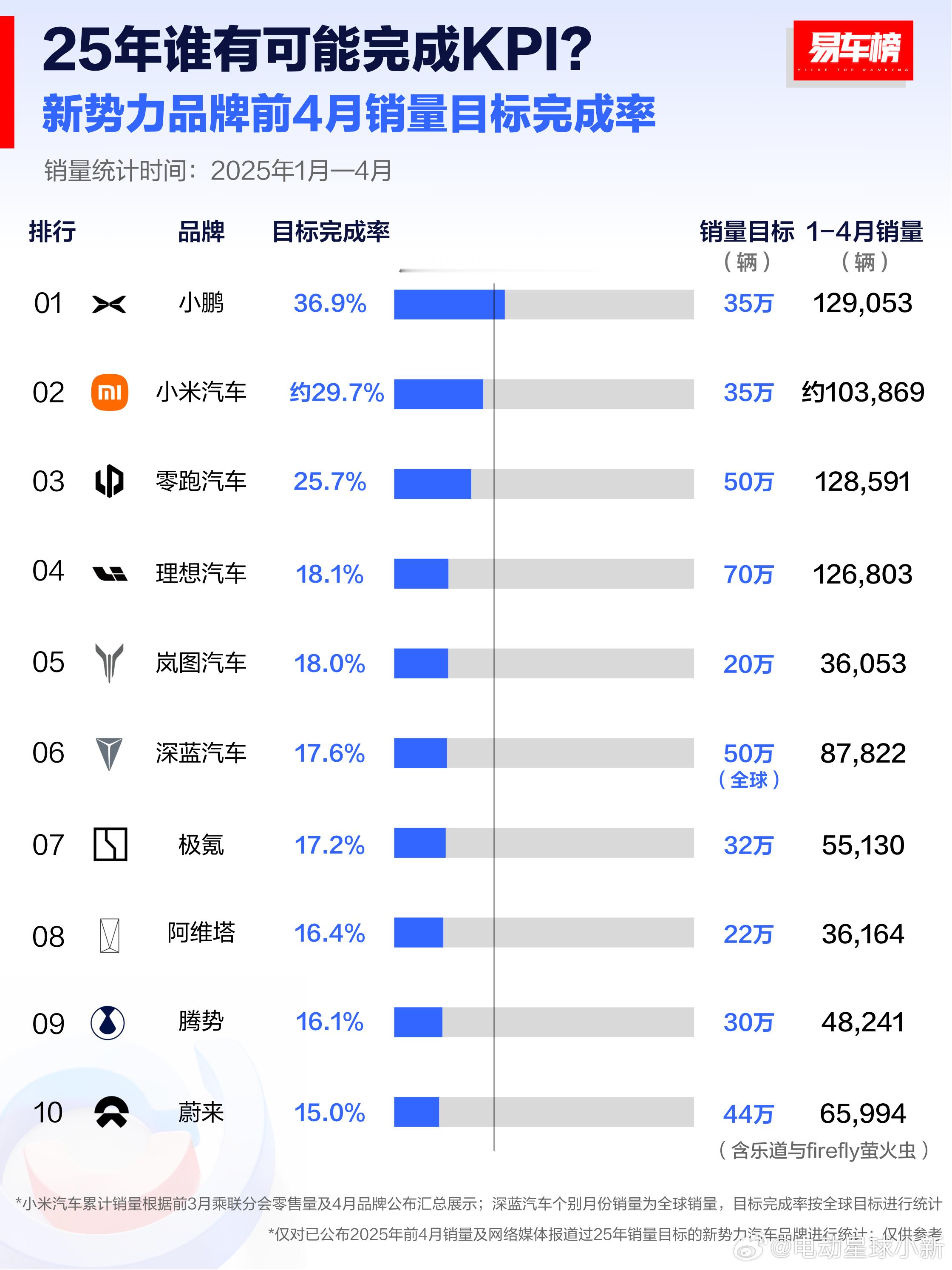 2025年哪个新势力品牌有可能完成KPI？[思考]前三分别是小鹏（36.9%