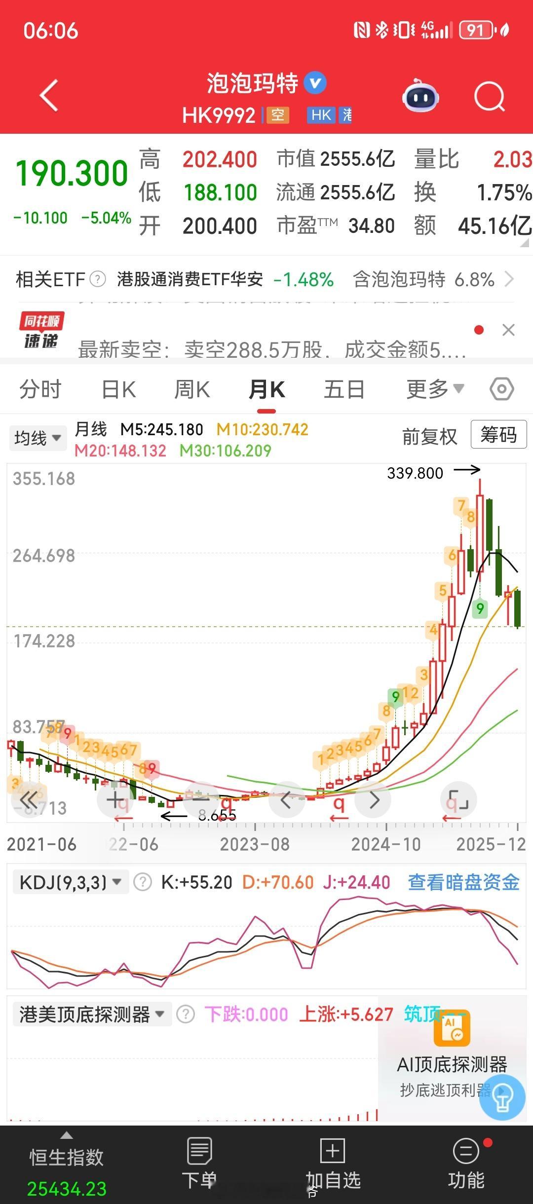 泡泡玛特4个月跌近44%之前涨的太过于离谱了呀，堆起来的泡沫，迟早💊啊…可怜的