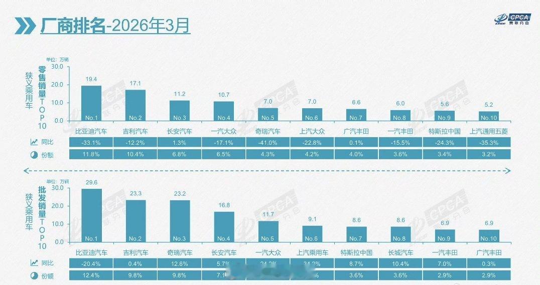 如果一周有6万的销量订单，那么一个月就有24万以上的量。可能很多人都不知道，去年