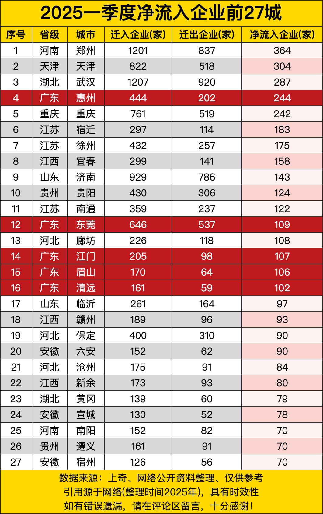 郑州拔得头筹，净流入364家企业，这数量相当于一下子多开了好几个大型产业园。天津