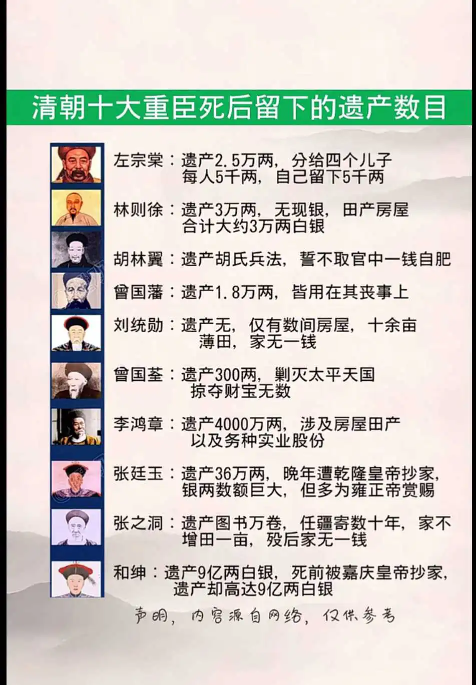 清朝十大重臣死后留下的遗产数目。