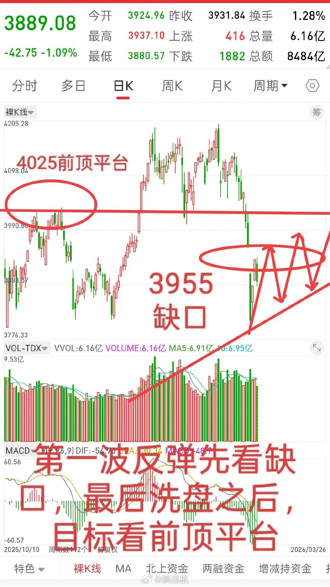 昨晚美股大跌，香港股指期货小幅跳水，今日A股走势如何？观点和昨晚一致，大盘连续下