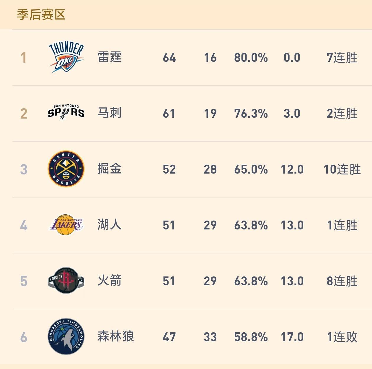 感谢勇士送温暖，湖人真有可能保住季后赛首轮主场优势！湖人在战胜勇士之后重回西