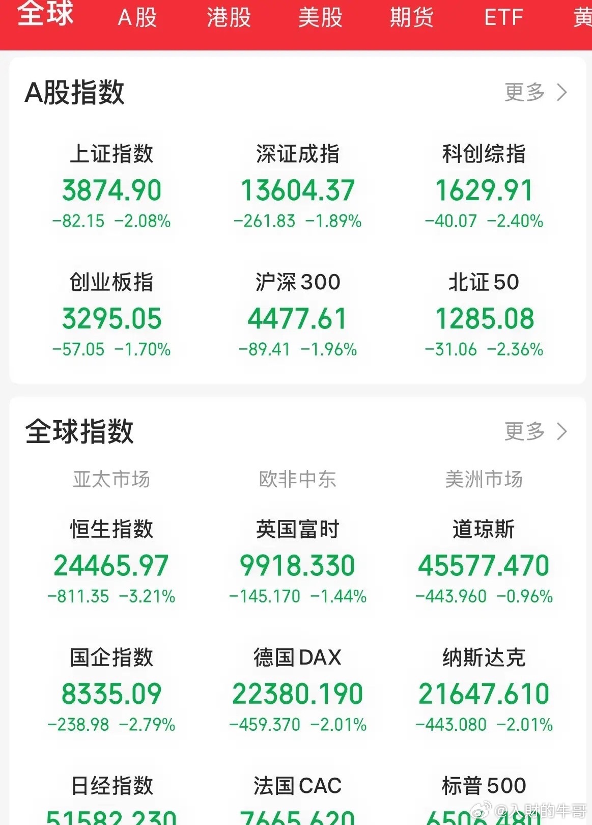 全线下挫，又是4800家的跌，上证3800点了，大盘资金卖出500多亿，能源、稀