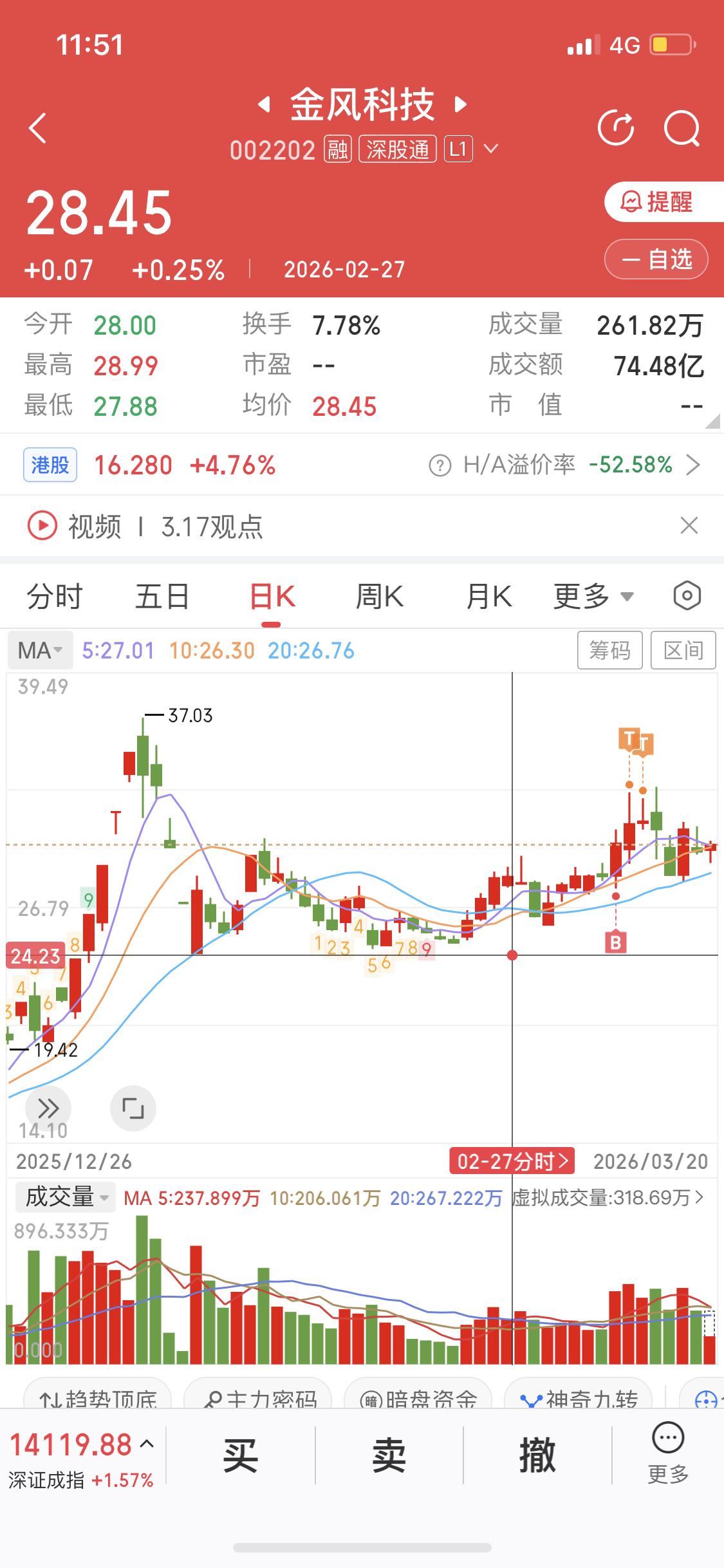 3月20日我还拿着金风科技呢，我坚信它行情没走完。金风科技可是国内风电行业龙头，