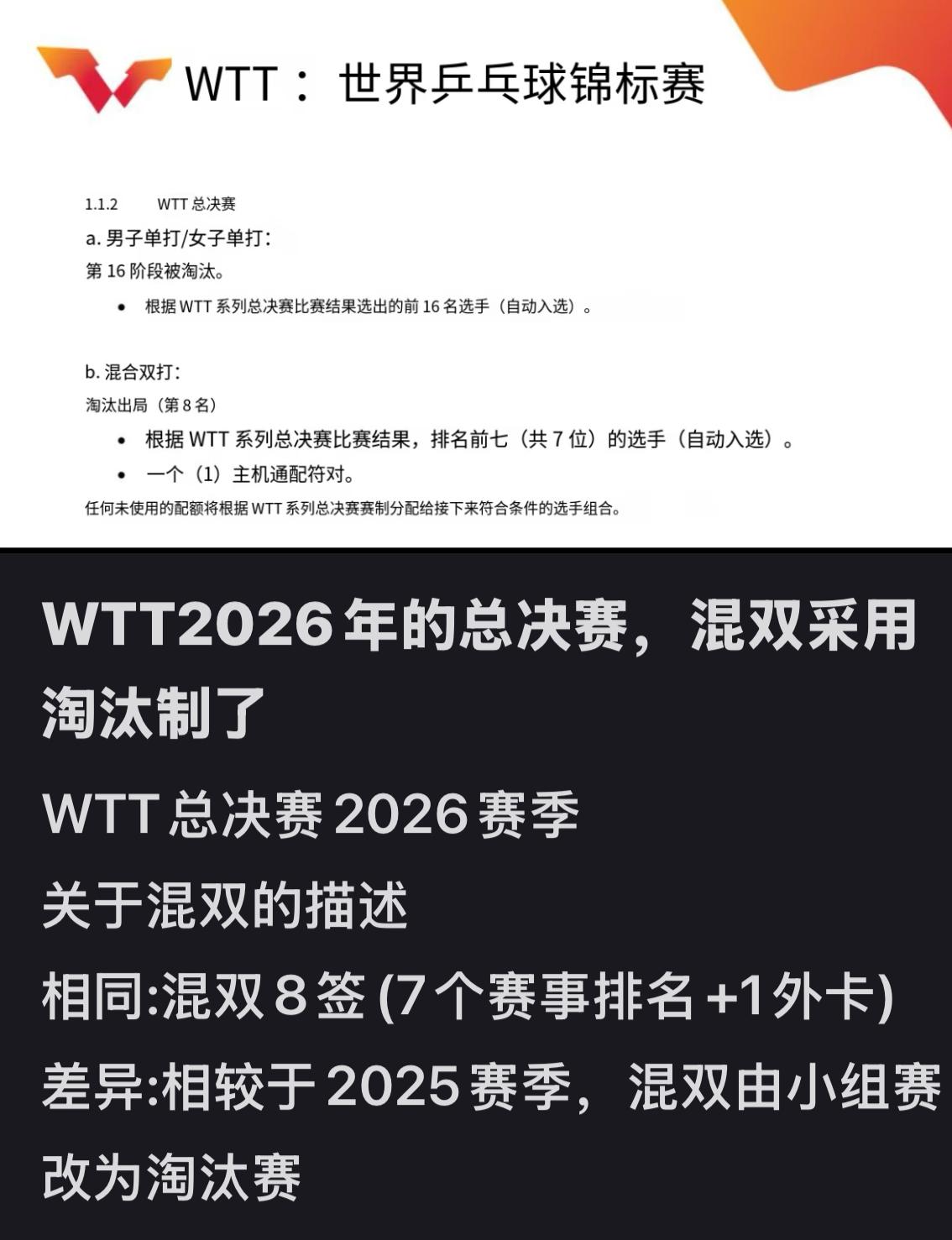 WTT2026年总决赛混双采用淘汰制啦WTT2026年总决赛关于混双比赛的改革