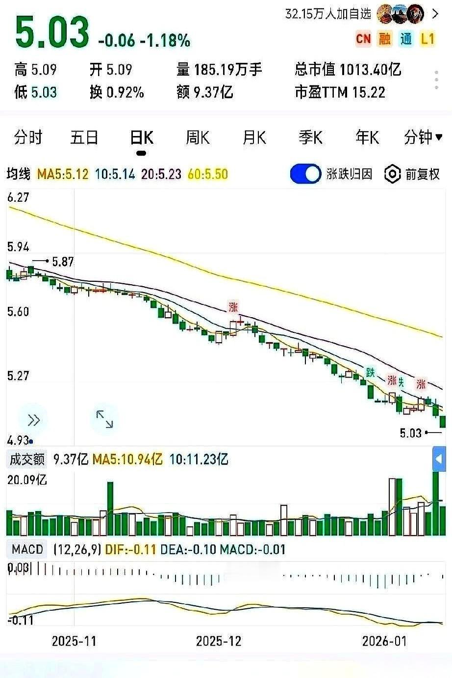 我算是活久见了。发了上百亿的债，市场都伸长了脖子等着看要搞什么大动作。结果股