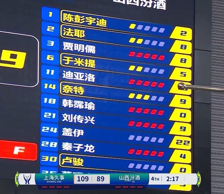 山西6将被罚下创下耻辱记录，94：114输球太像打架认输，菜鸟比拼也分高下上