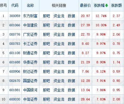 什么情况？头部券商股今天莫名其妙爆发了。券商股涨幅排行榜前十里竟然有六只是头部券