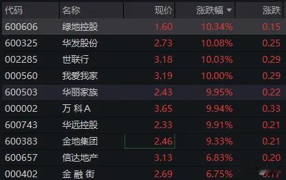 万科涨停了！最近几天，股市风云突变，多只地产股涨停，整个地产板块都异常活跃。