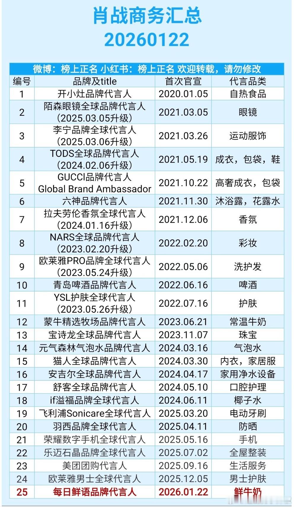 肖战今日商务更新，每年都有增代言，商业价值不用多说