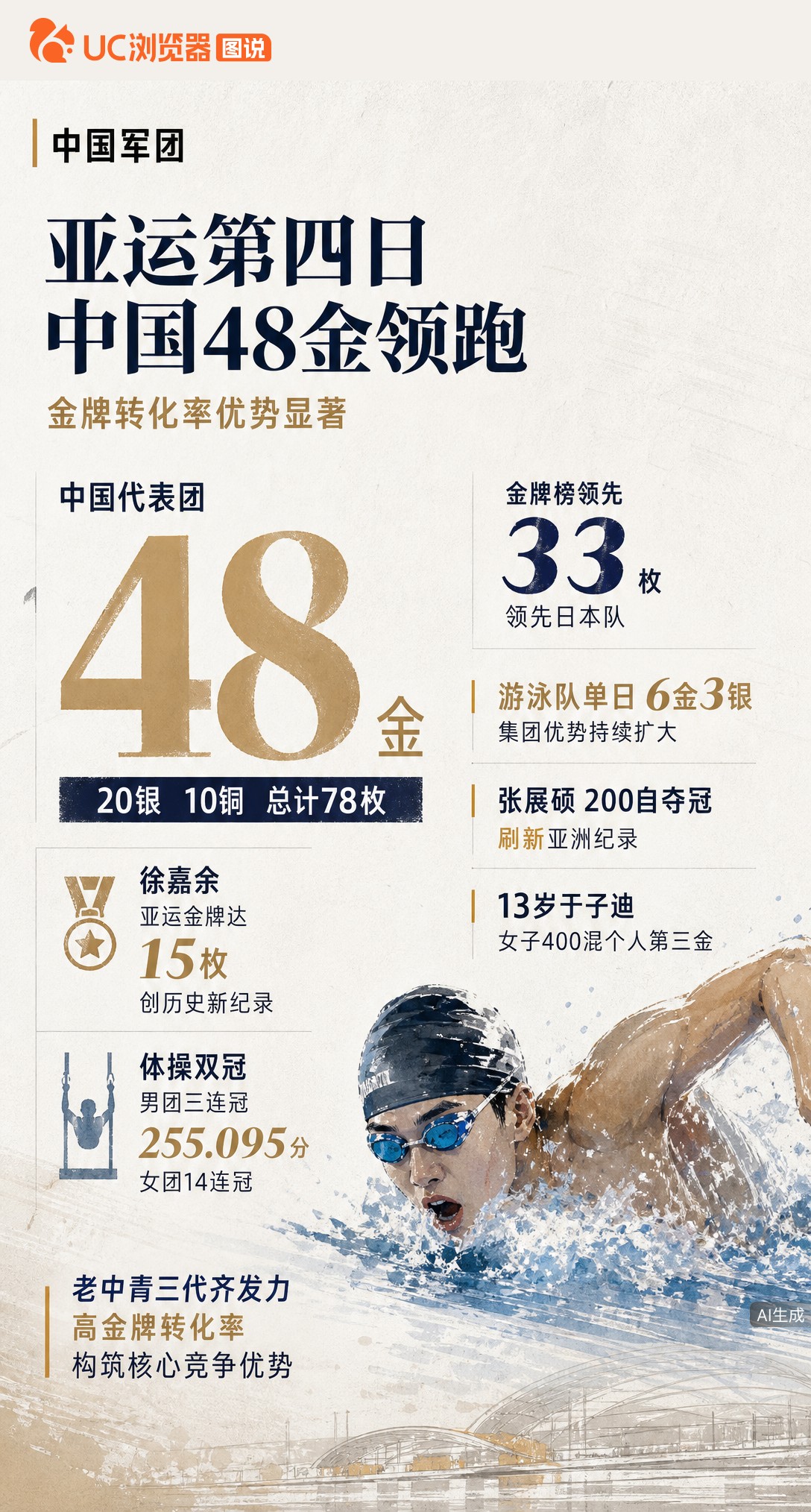 48金稳居榜首！游泳单日6金3银，张展硕破亚洲纪录；体操男团三连冠、女团14连冠。老中青三代齐发力，