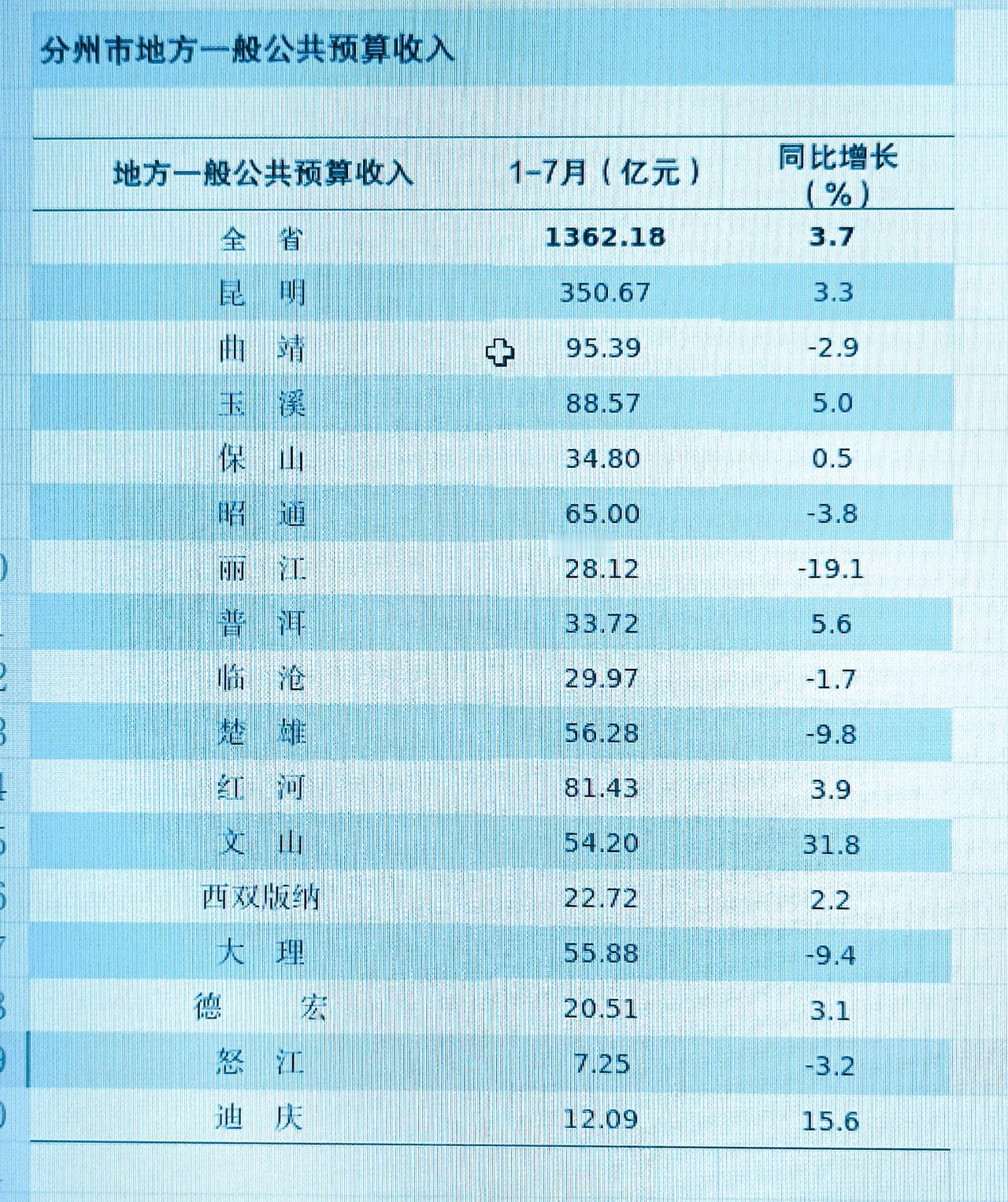 1-7月份云南省各州市地方财政收入揭榜：昆明总量遥居榜首玉溪进一步追赶曲靖