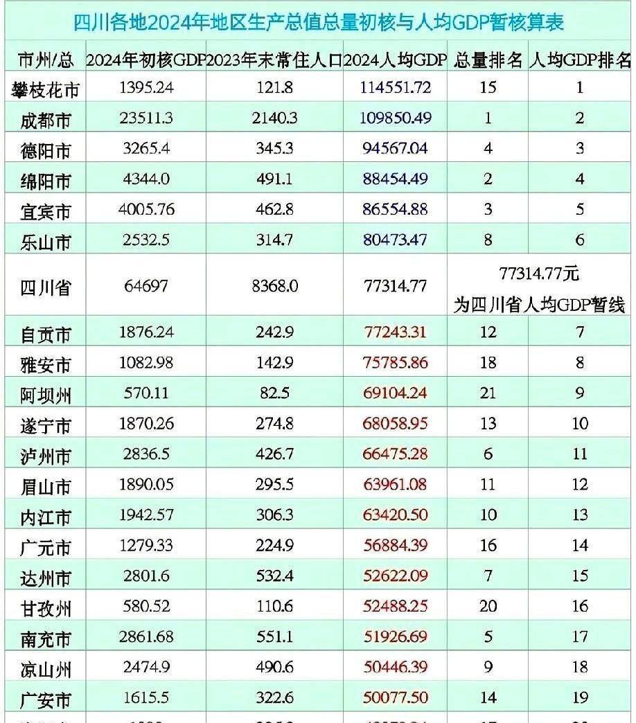 四川真正“最有钱”的地方，居然不是成都！不是宜宾，也不是绵阳，而是被很多人忽略